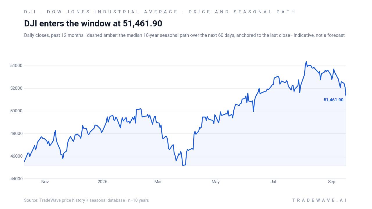DJI enters the window at 51,461.90. Daily closes, past 12 months · dashed amber: the median 10-year seasonal path over the next 60 days, anchored to the last close - indicative, not a forecast. Source: TradeWave price history + seasonal database · n=10 years