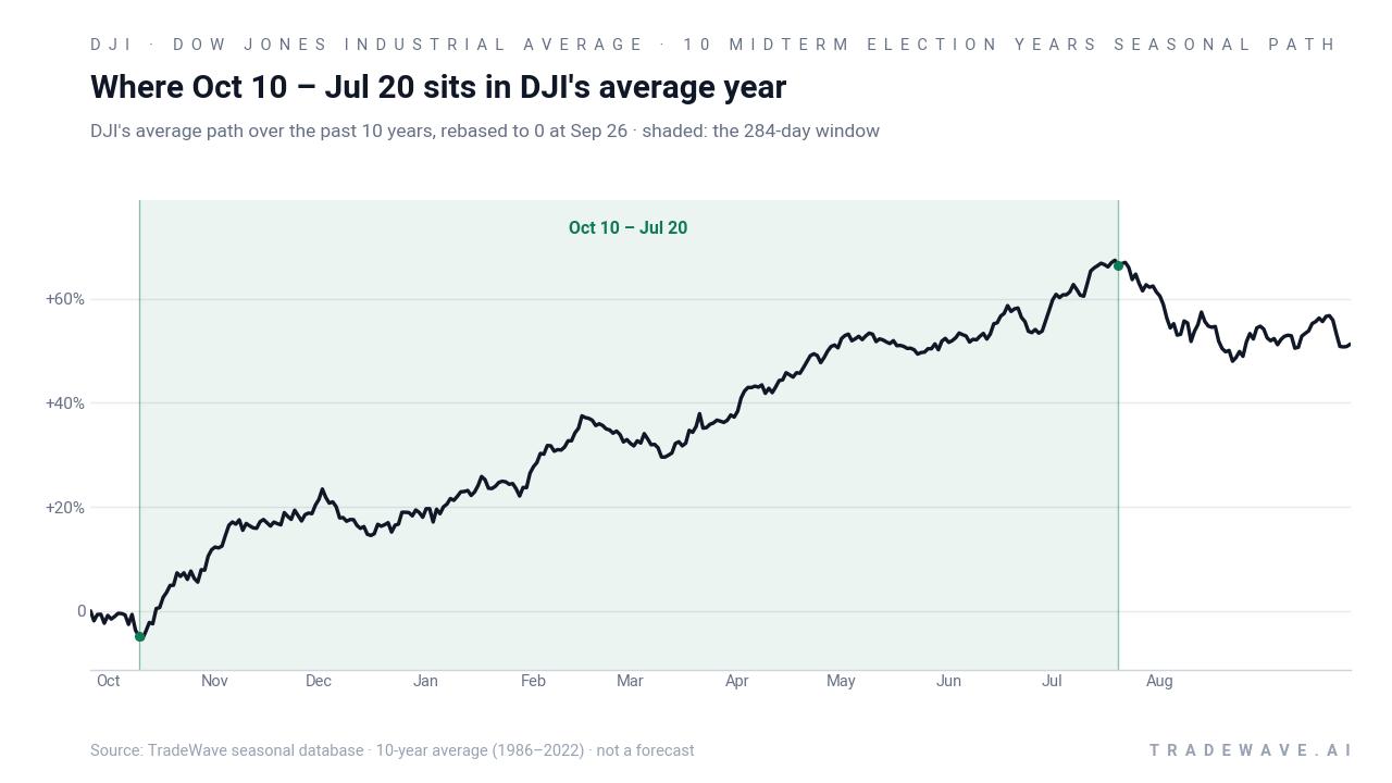 Where Oct 10 – Jul 20 sits in DJI's average year. DJI's average path over the past 10 years, rebased to 0 at Sep 26 · shaded: the 284-day window. Source: TradeWave seasonal database · 10-year average (1986–2022) · not a forecast