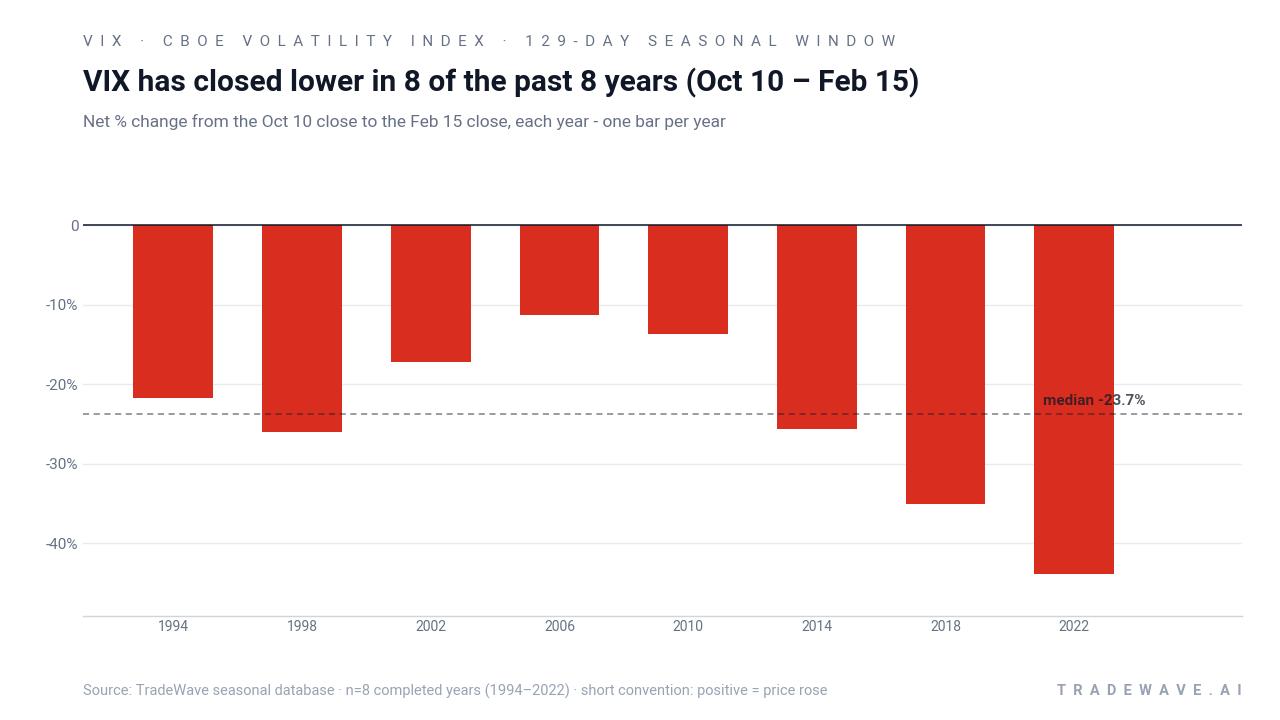 VIX has closed lower in 8 of the past 8 years (Oct 10 – Feb 15). Net % change from the Oct 10 close to the Feb 15 close, each year - one bar per year. Source: TradeWave seasonal database · n=8 completed years (1994–2022) · short convention: positive = price rose