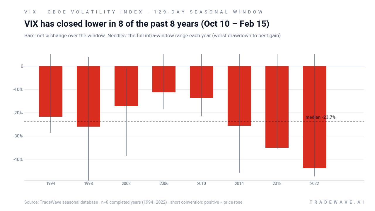VIX has closed lower in 8 of the past 8 midterm election years from Oct 10 to Feb 15, with bars showing net returns and needles showing the full intraperiod range from worst drawdown to best spike.
