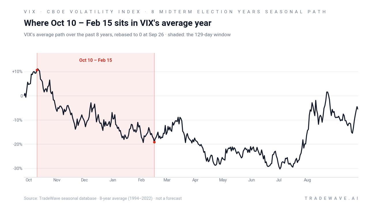 Where Oct 10 – Feb 15 sits in VIX's average year. VIX's average path over the past 8 midterm election years, rebased to 0 at Sep 26 with the 129-day window shaded.
