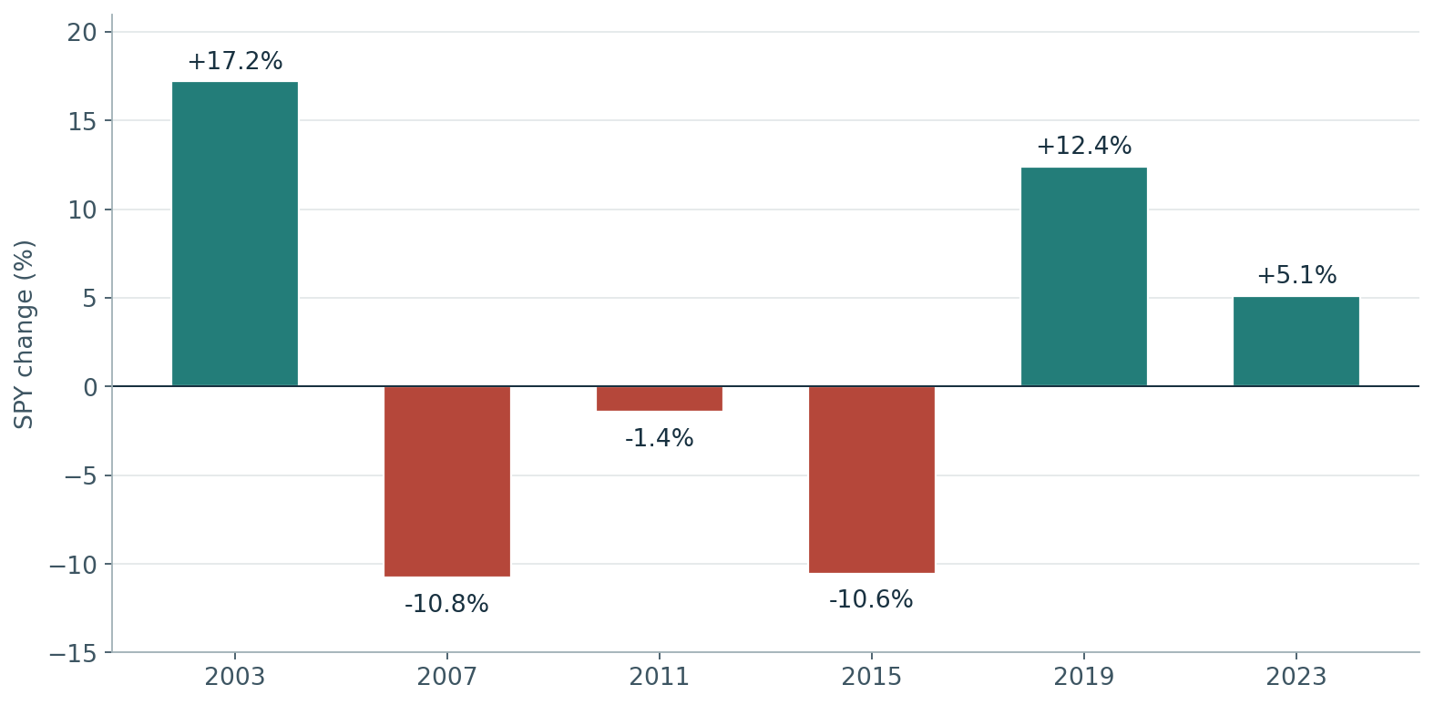 Bars for six pre-election years: 2003 +17.2%, 2007 -10.8%, 2011 -1.4%, 2015 -10.6%, 2019 +12.4%, 2023 +5.1%. Three positive, three negative.