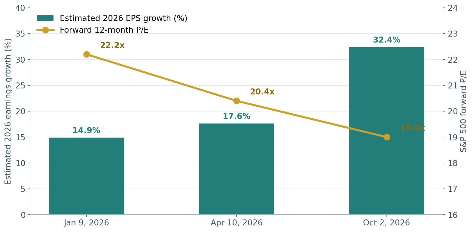 Bars show estimated 2026 earnings growth rising from 14.9% in January to 32.4% in October, while a line shows the forward P/E falling from 22.2 to 19.0.