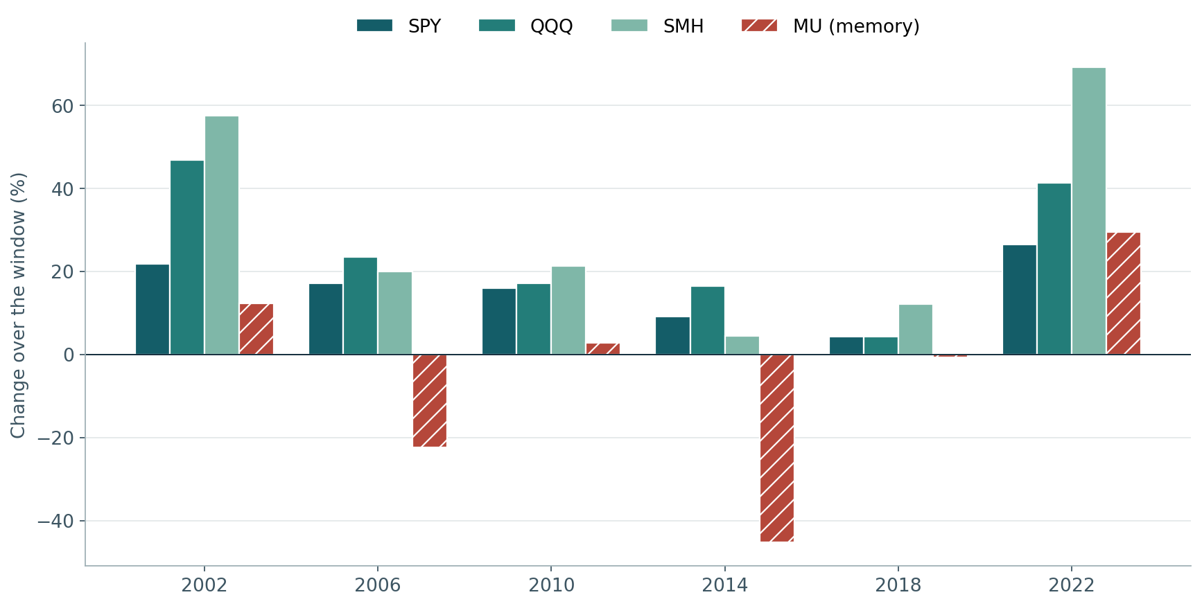 Grouped bars for SPY, QQQ, SMH and MU across six midterm-year windows. SPY, QQQ and SMH are positive every year. MU is negative in 2006, 2014 and 2018, with a 45% loss in 2014.