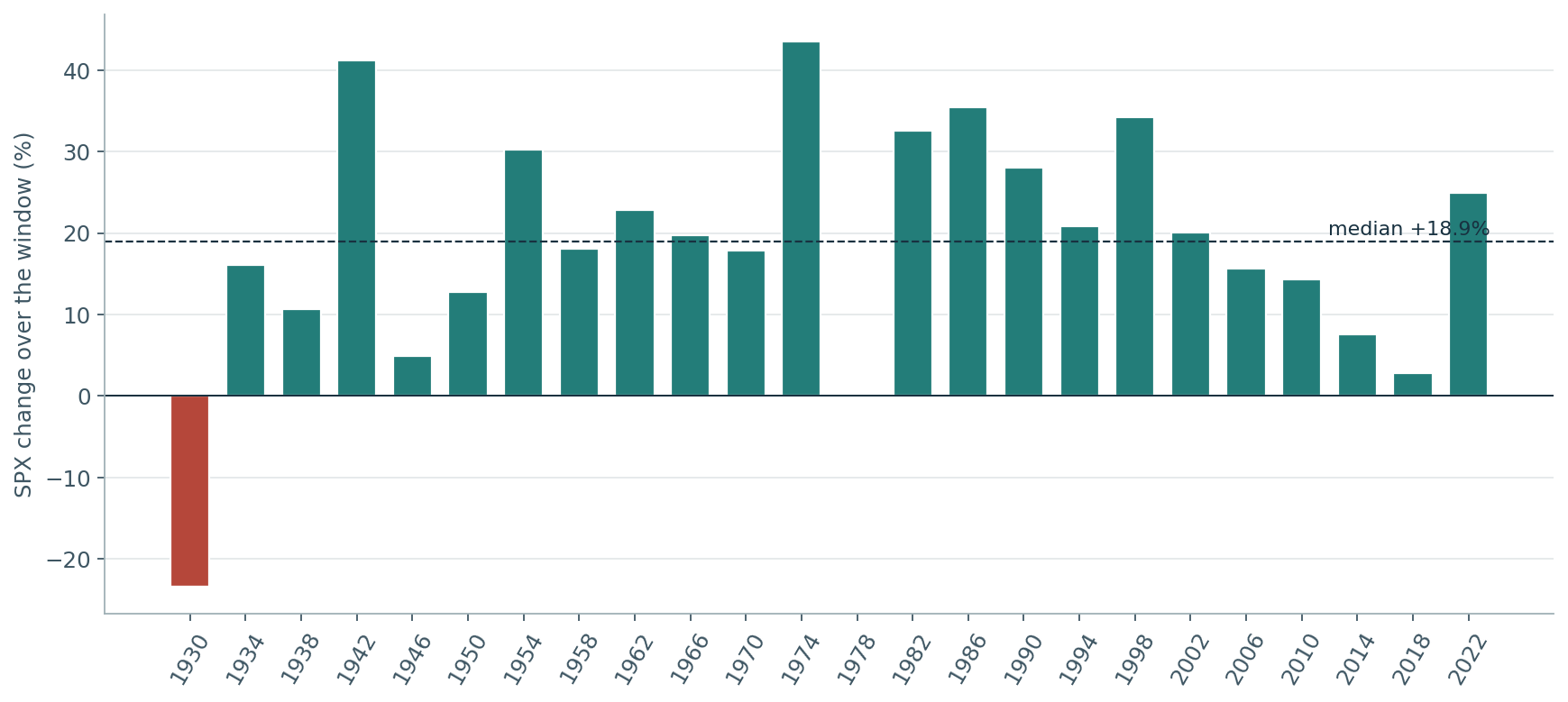 Bars for 24 midterm years from 1930 to 2022. Only 1930 is negative, at -23.4%. 1978 is flat at +0.03%. The median is +18.9%.