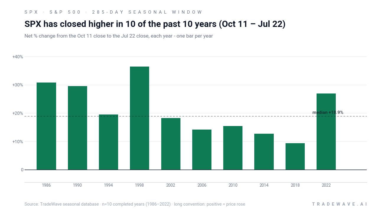 SPX has closed higher in 10 of the past 10 years (Oct 11 – Jul 22). Net % change from the Oct 11 close to the Jul 22 close, each year - one bar per year. Source: TradeWave seasonal database · n=10 completed years (1986–2022) · long convention: positive = price rose