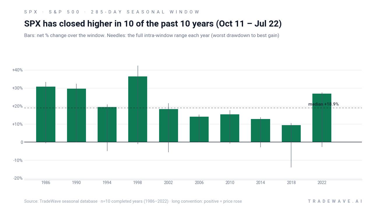 SPX has closed higher in 10 of the past 10 years (Oct 11 – Jul 22). Bars: net % change over the window. Needles: the full intra-window range each year (worst drawdown to best gain). Source: TradeWave seasonal database · n=10 completed years (1986–2022) · long convention: positive = price rose