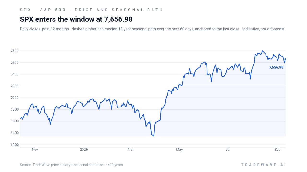 SPX enters the window at 7,656.98. Daily closes, past 12 months · dashed amber: the median 10-year seasonal path over the next 60 days, anchored to the last close - indicative, not a forecast. Source: TradeWave price history + seasonal database · n=10 years