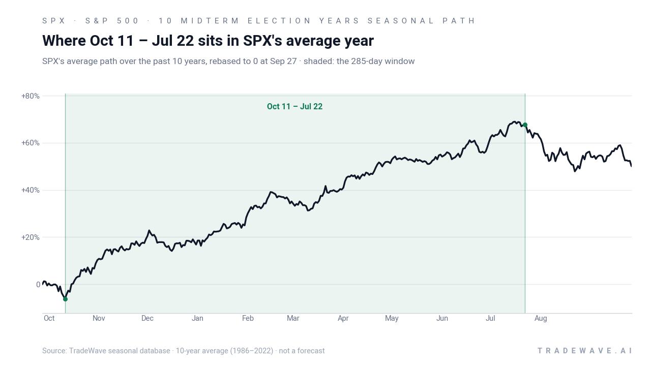 Where Oct 11 – Jul 22 sits in SPX's average year. SPX's average path over the past 10 years, rebased to 0 at Sep 27 · shaded: the 285-day window. Source: TradeWave seasonal database · 10-year average (1986–2022) · not a forecast