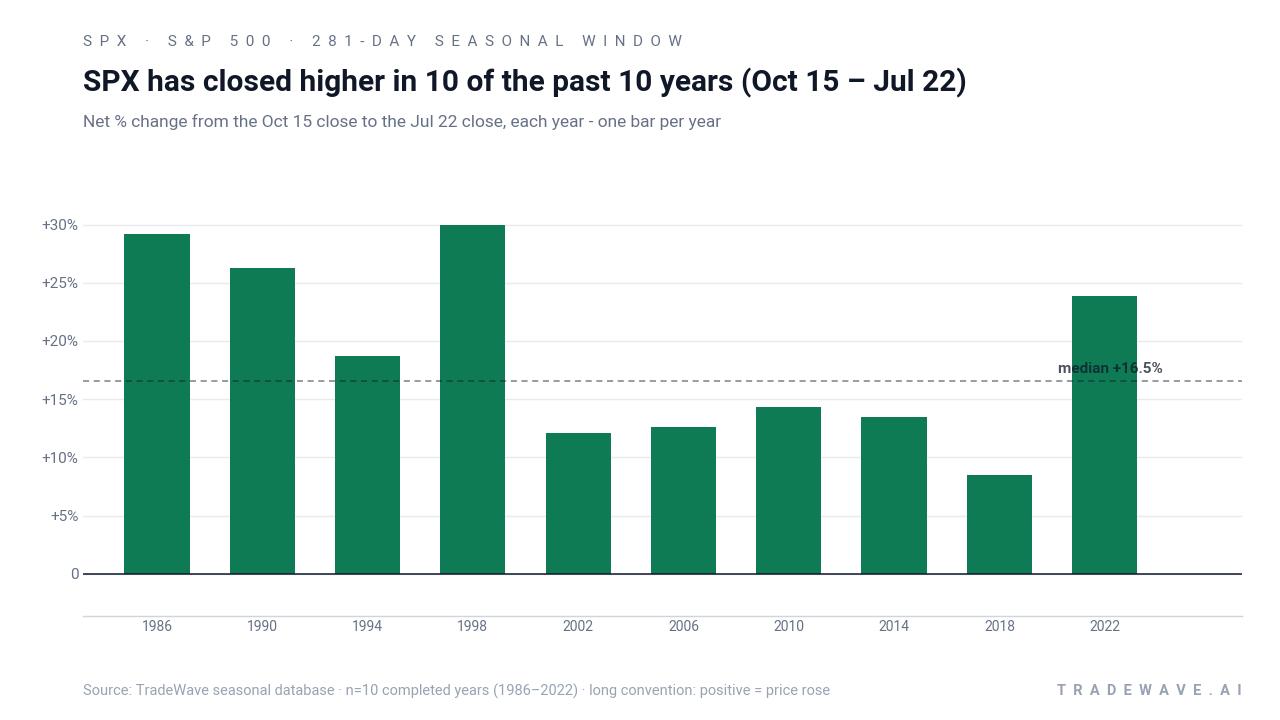 SPX has closed higher in 10 of the past 10 years (Oct 15 – Jul 22). Net % change from the Oct 15 close to the Jul 22 close, each year - one bar per year. Source: TradeWave seasonal database · n=10 completed years (1986–2022) · long convention: positive = price rose