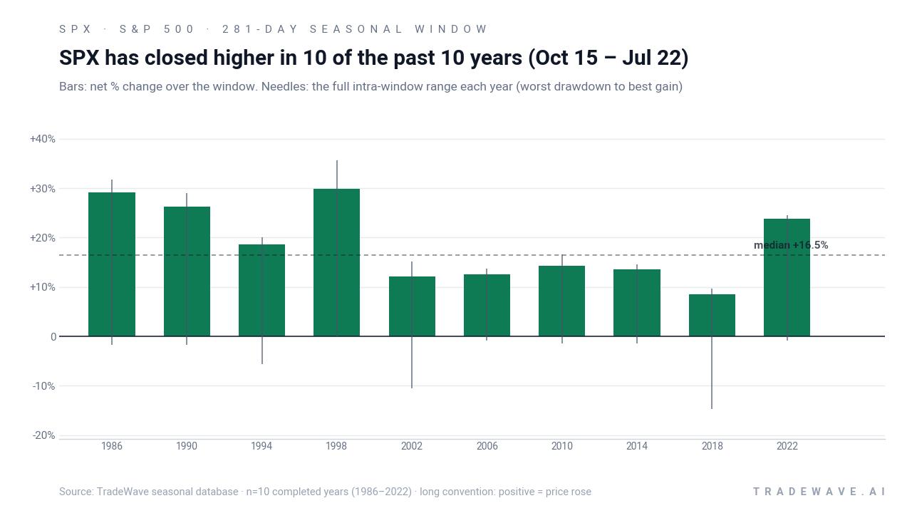 SPX has closed higher in 10 of the past 10 years (Oct 15 – Jul 22). Bars: net % change over the window. Needles: the full intra-window range each year (worst drawdown to best gain). Source: TradeWave seasonal database · n=10 completed years (1986–2022) · long convention: positive = price rose