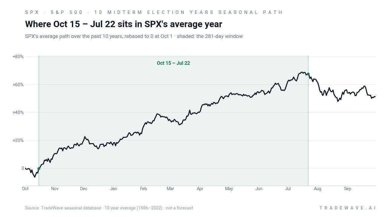 Where Oct 15 – Jul 22 sits in SPX's average year. SPX's average path over the past 10 years, rebased to 0 at Oct 1 · shaded: the 281-day window. Source: TradeWave seasonal database · 10-year average (1986–2022) · not a forecast
