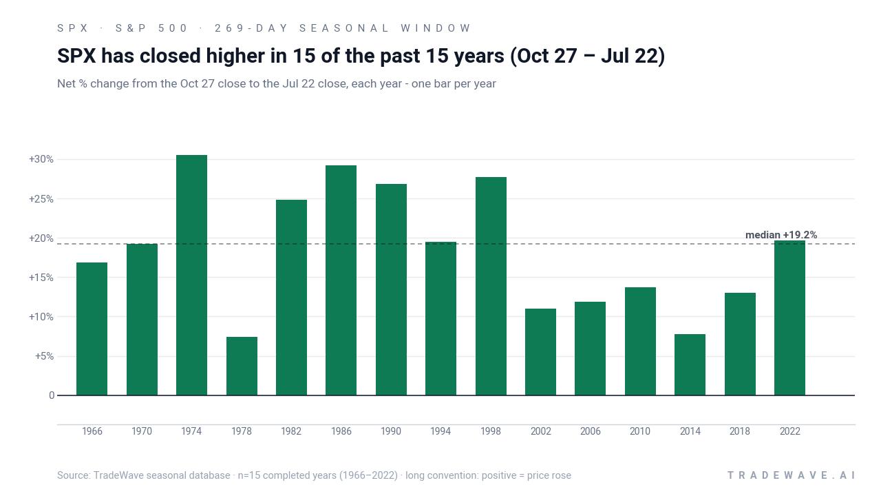 SPX has closed higher in 15 of the past 15 years (Oct 27 – Jul 22). Net % change from the Oct 27 close to the Jul 22 close, each year - one bar per year. Source: TradeWave seasonal database · n=15 completed years (1966–2022) · long convention: positive = price rose