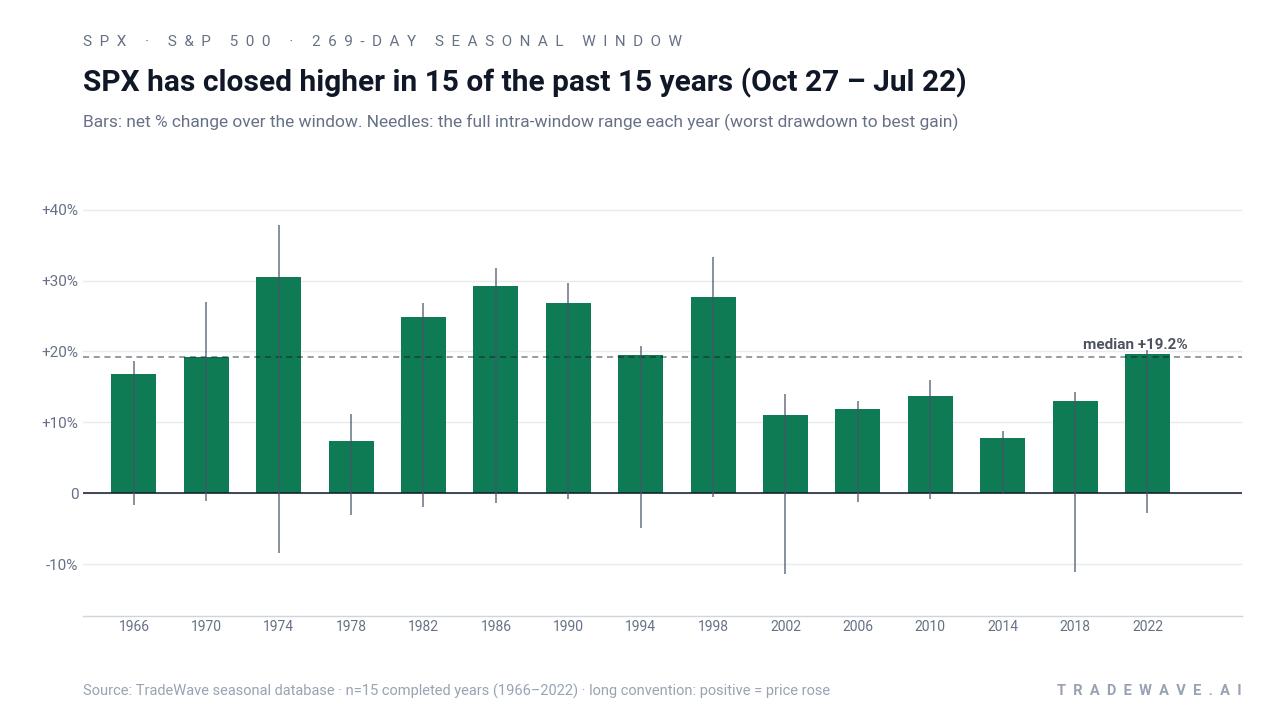 SPX has closed higher in 15 of the past 15 years (Oct 27 – Jul 22). Bars: net % change over the window. Needles: the full intra-window range each year (worst drawdown to best gain). Source: TradeWave seasonal database · n=15 completed years (1966–2022) · long convention: positive = price rose