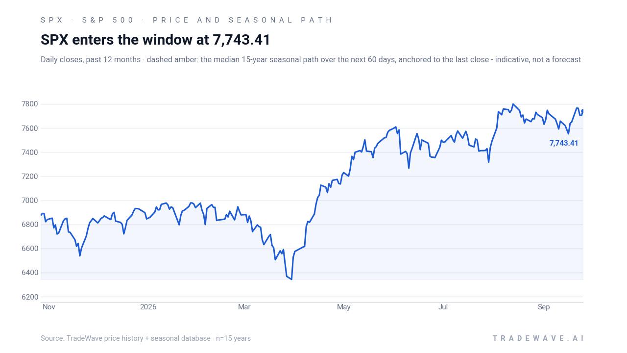 SPX daily closes over the past year with a dashed line showing the median 15-year seasonal path over the next 60 days, anchored to the last close.