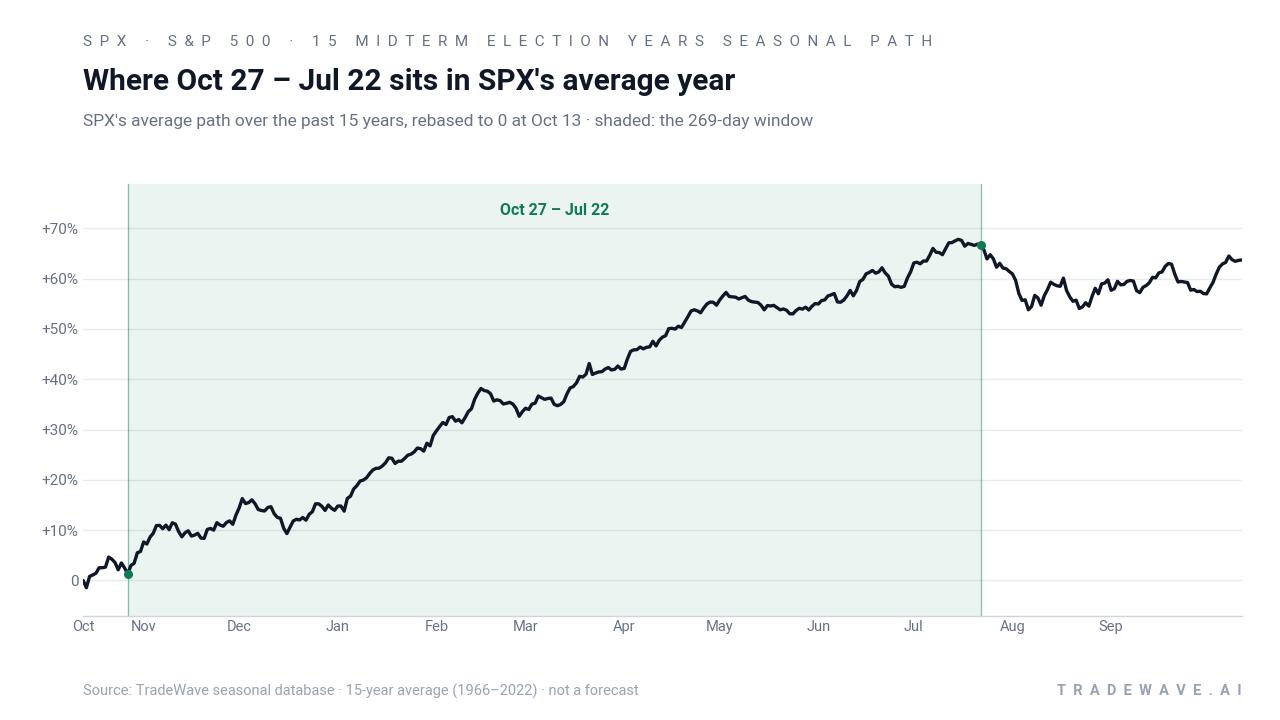 Where Oct 27 – Jul 22 sits in SPX's average year. SPX's average path over the past 15 years, rebased to 0 at Oct 13 · shaded: the 269-day window. Source: TradeWave seasonal database · 15-year average (1966–2022) · not a forecast