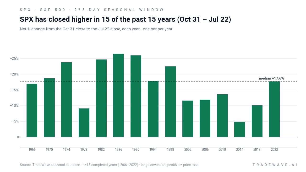 SPX has closed higher in 15 of the past 15 years (Oct 31 – Jul 22). Net % change from the Oct 31 close to the Jul 22 close, each year - one bar per year. Source: TradeWave seasonal database · n=15 completed years (1966–2022) · long convention: positive = price rose