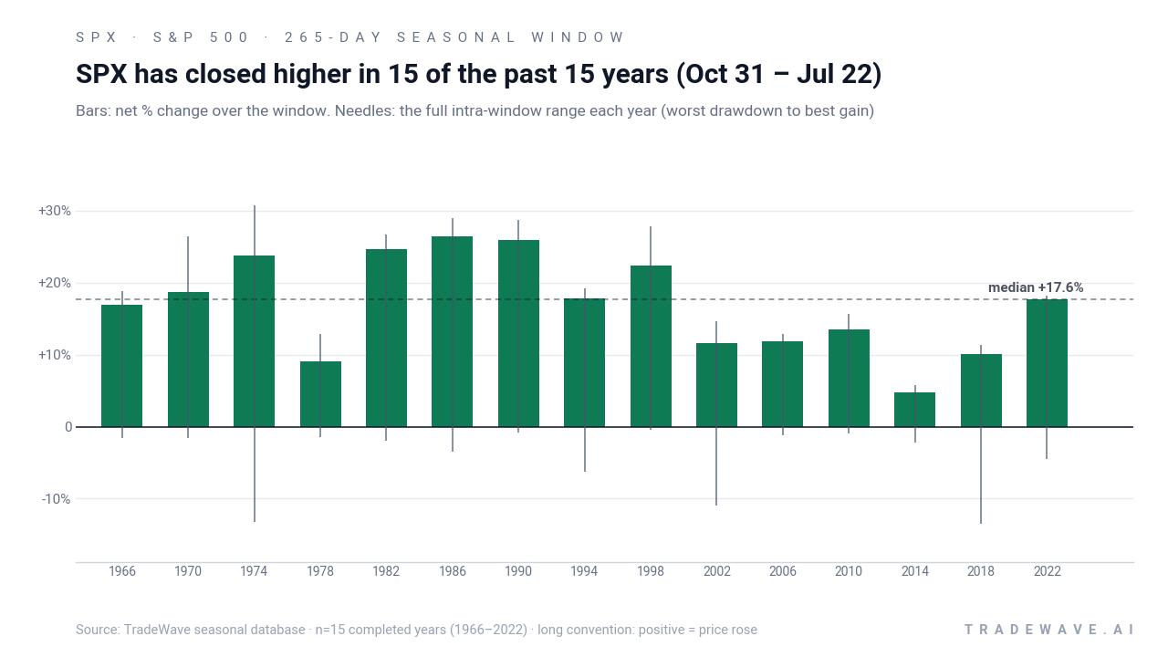 SPX has closed higher in 15 of the past 15 years (Oct 31 – Jul 22). Bars: net % change over the window. Needles: the full intra-window range each year (worst drawdown to best gain). Source: TradeWave seasonal database · n=15 completed years (1966–2022) · long convention: positive = price rose