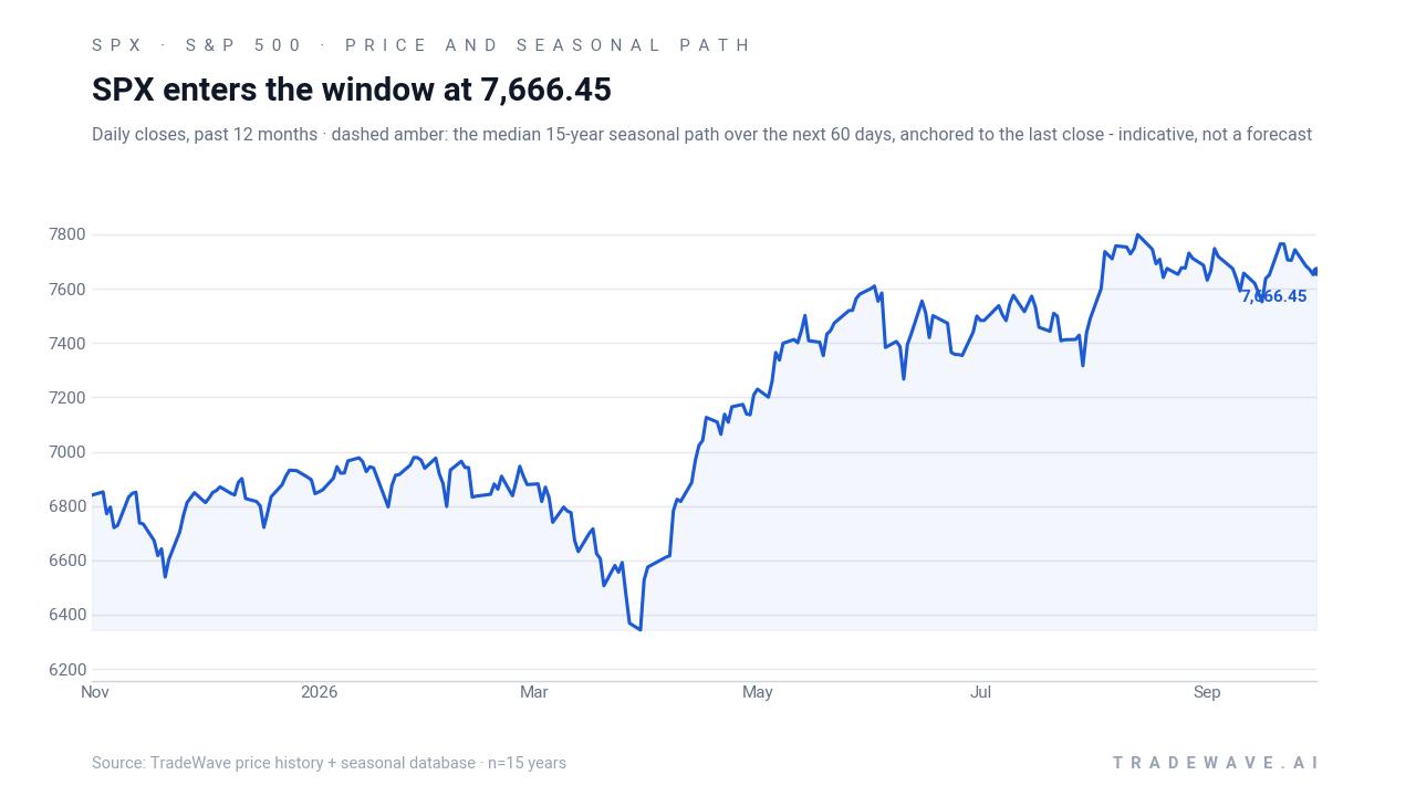 S&P 500 (SPX) daily closes over the past year with a dashed line showing the median 60-day seasonal path from the Oct 31 midterm-year window, indicative rather than a forecast.