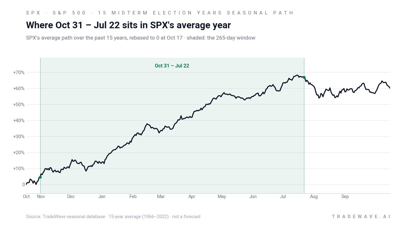 Where Oct 31 – Jul 22 sits in SPX's average year. SPX's average path over the past 15 years, rebased to 0 at Oct 17 · shaded: the 265-day window. Source: TradeWave seasonal database · 15-year average (1966–2022) · not a forecast