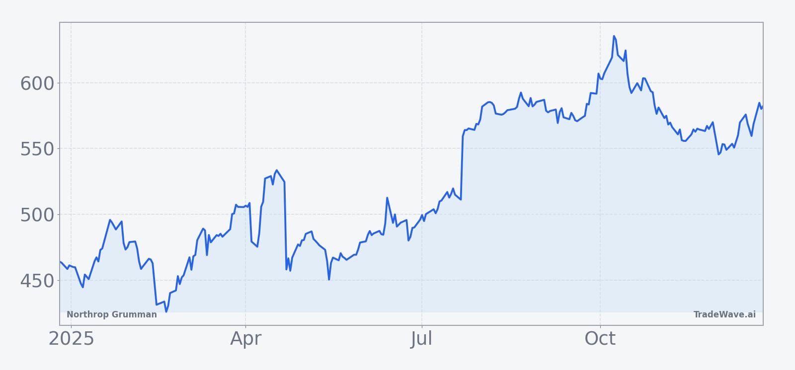 Northrop Grumman share price over the past 12 months