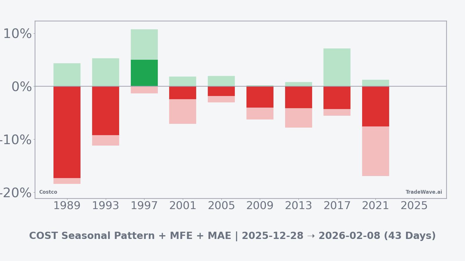 Costco seasonal window bars showing net returns with maximum favorable and adverse excursions