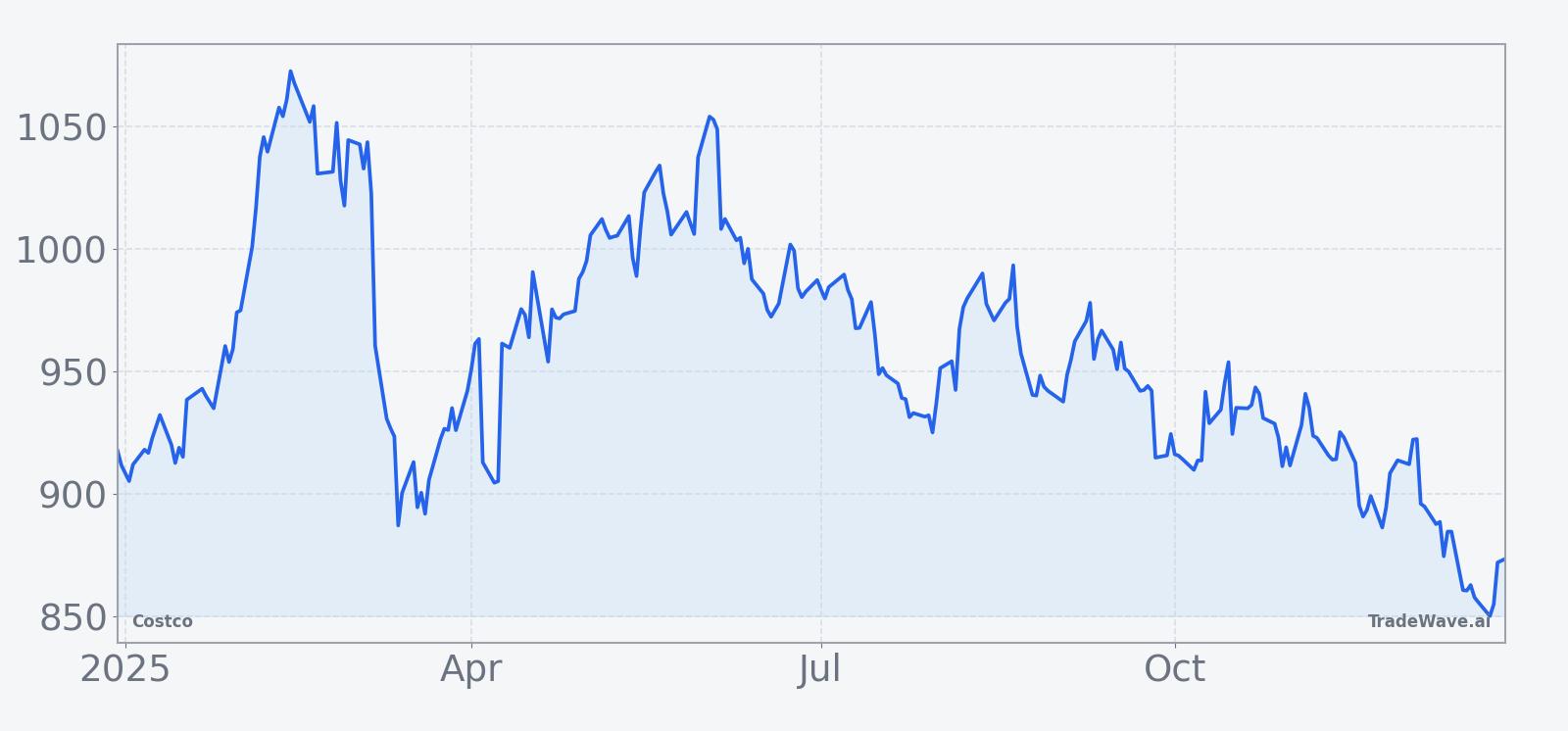 Costco share price over the past 12 months