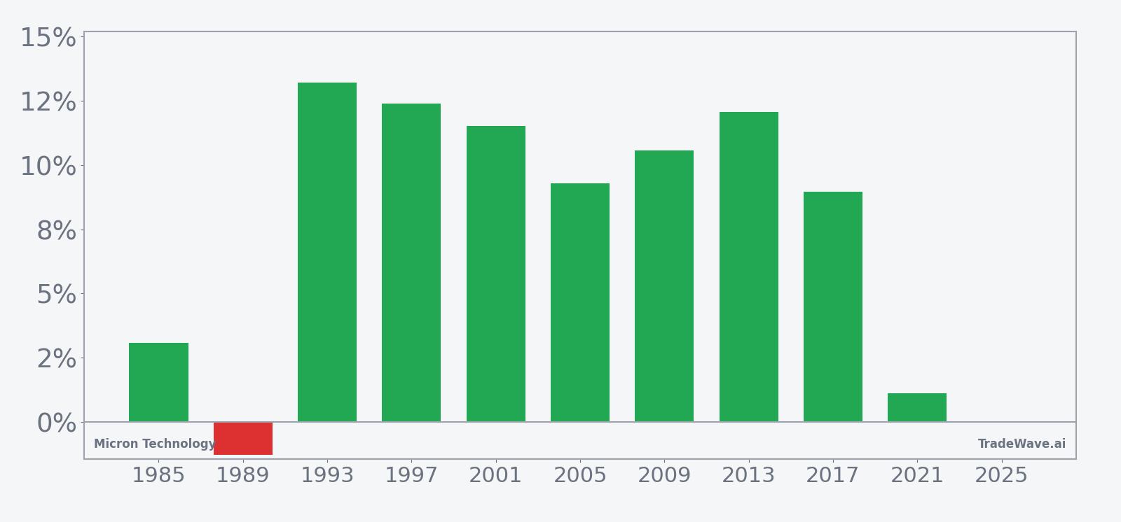 Micron Technology seasonal per-year net returns in the late post-election-year window