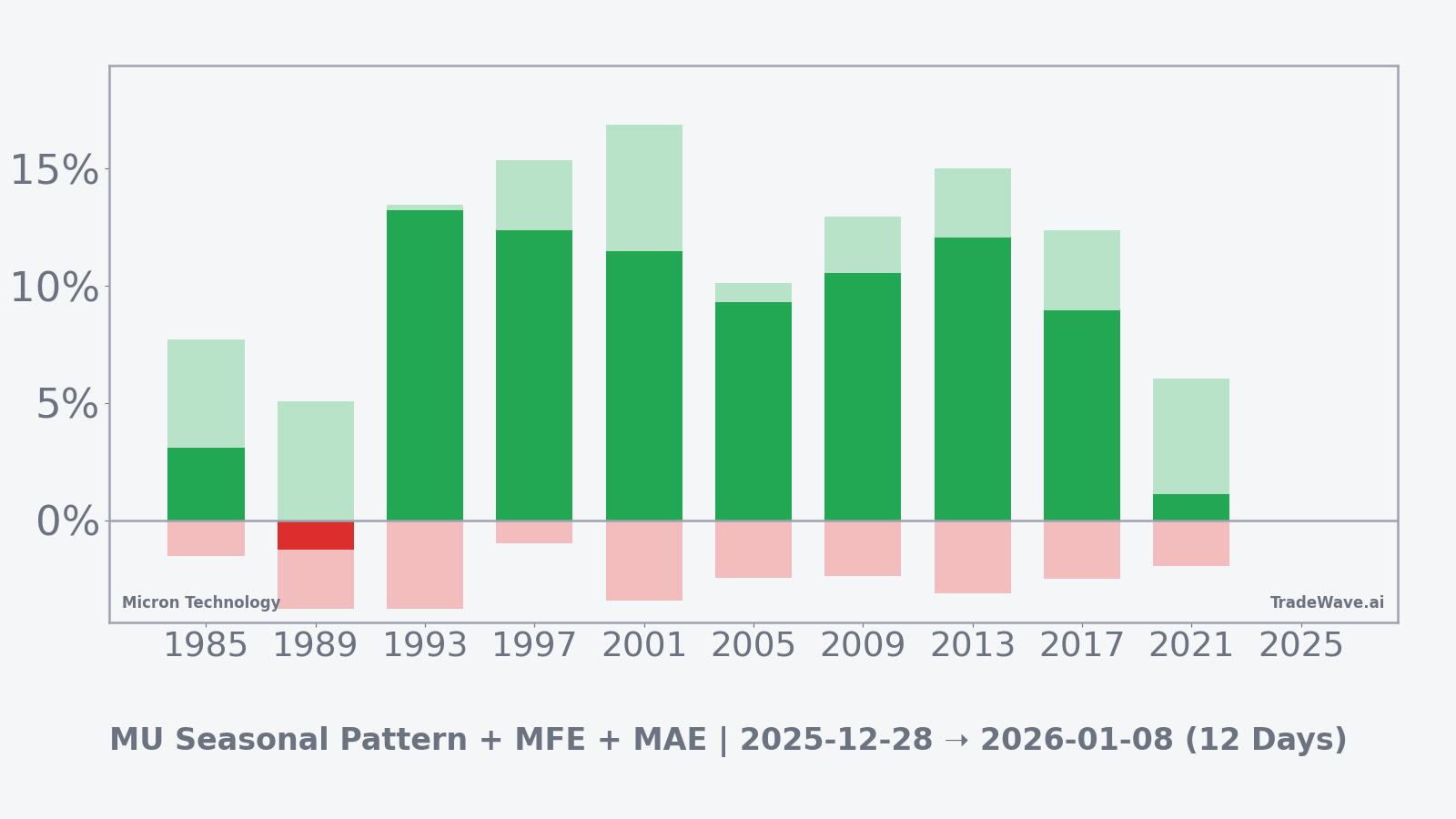 Micron Technology seasonal bars showing net returns with peak rallies and worst drawdowns