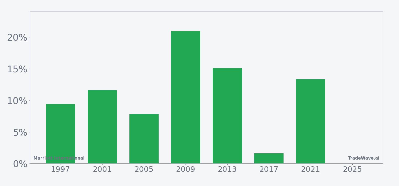 Per-year net returns for Marriott International in the post-election-year seasonal window