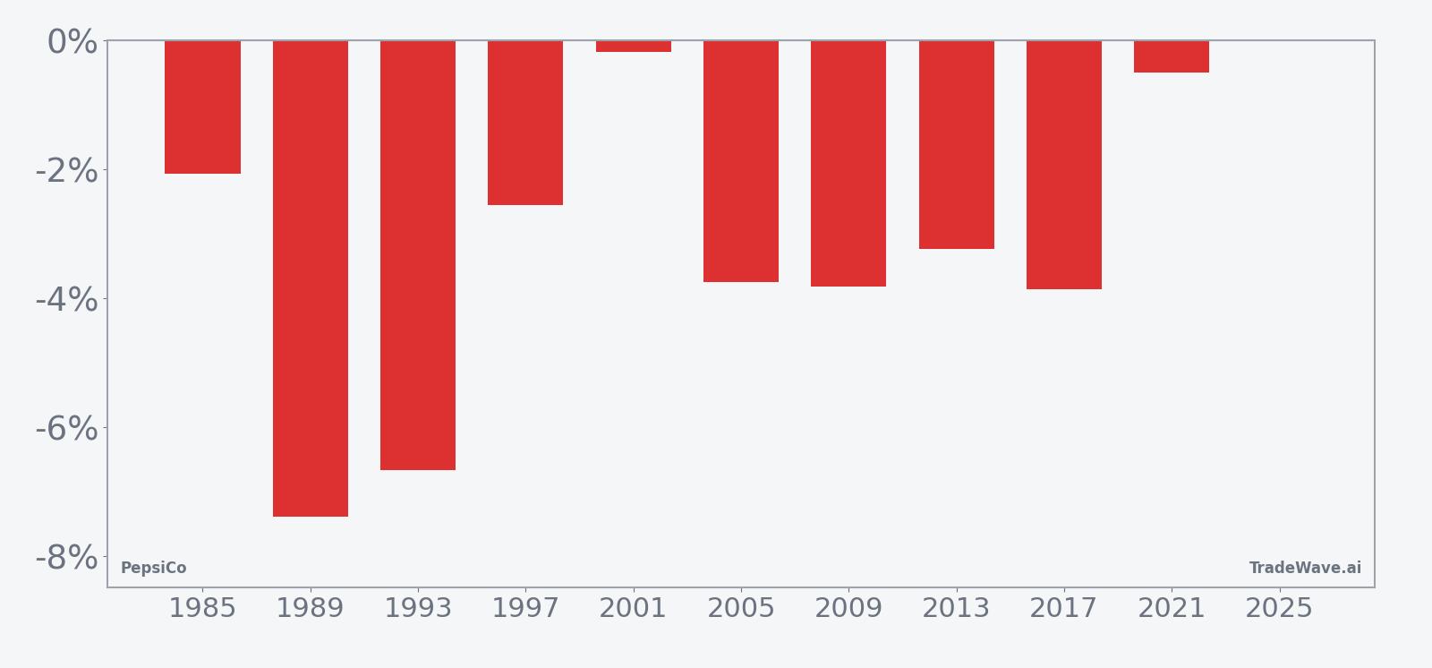 Per-year net returns for PepsiCo in the 40-day post-Dec 30 seasonal window