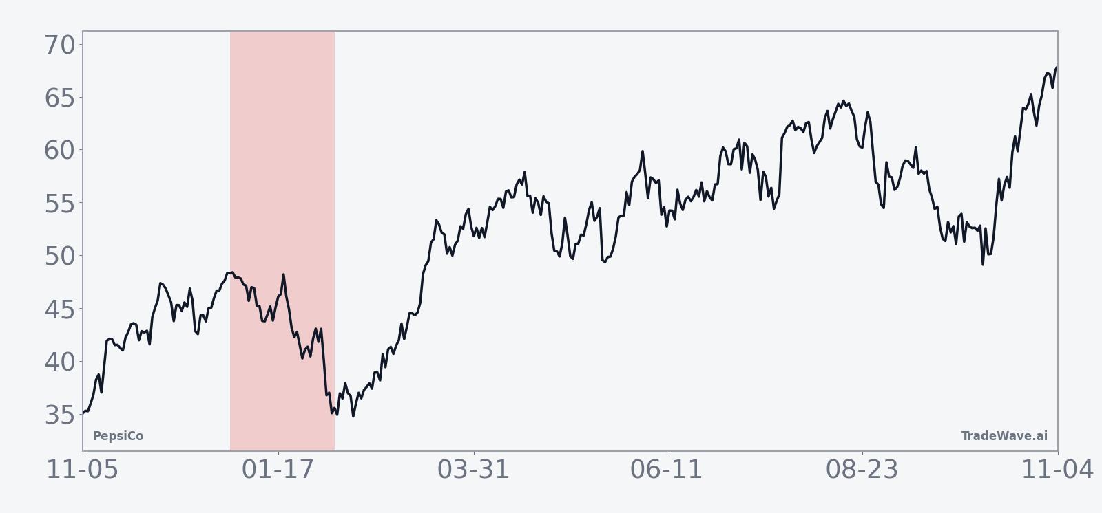 Historical seasonal average path for PepsiCo in the 40-day post-Dec 30 window during years after presidential elections