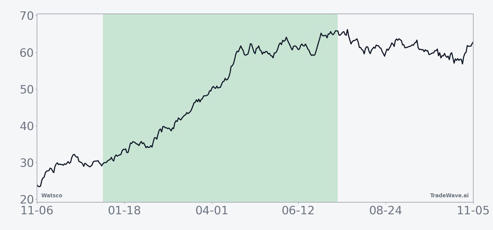 WSO 38-year average seasonal trend across the 197-day window