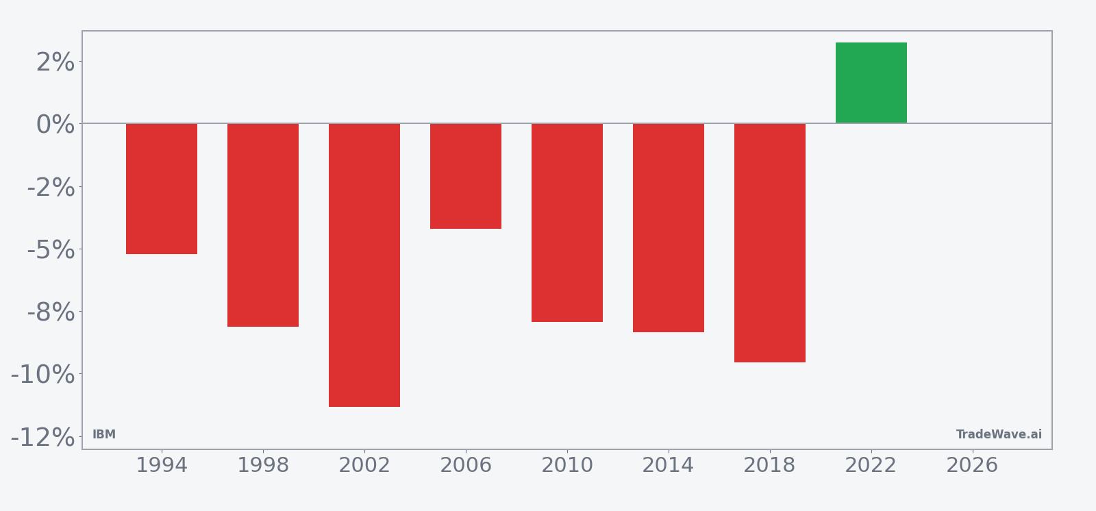 IBM per-year net returns in the 20-day midterm-year seasonal window