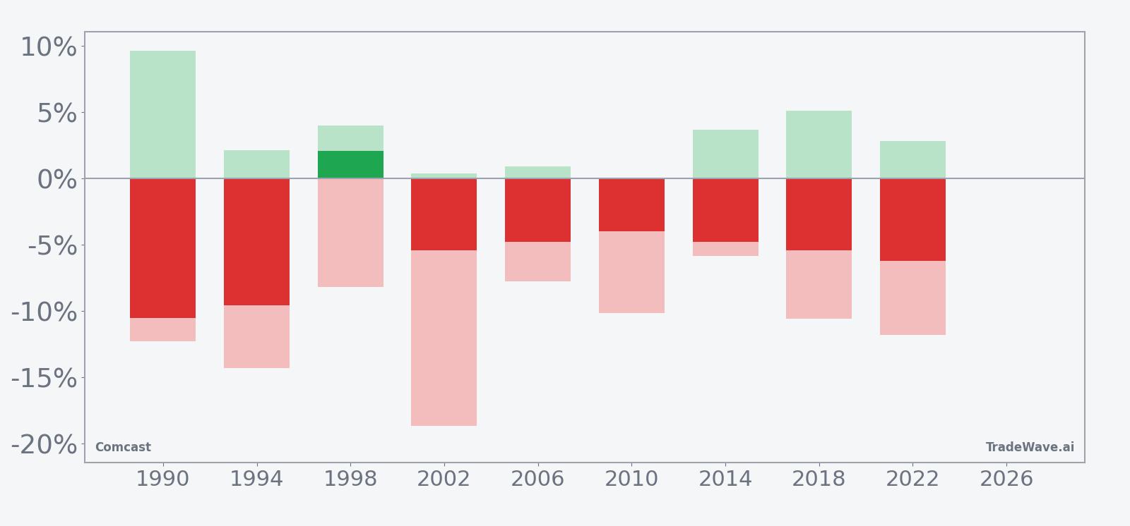 Comcast seasonal window bars showing net returns with maximum favorable and adverse excursions