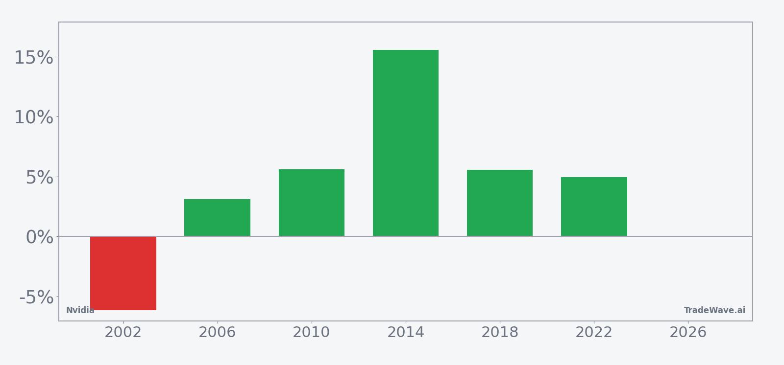 NVDA per-year net returns in the 14-day early-February midterm-year window