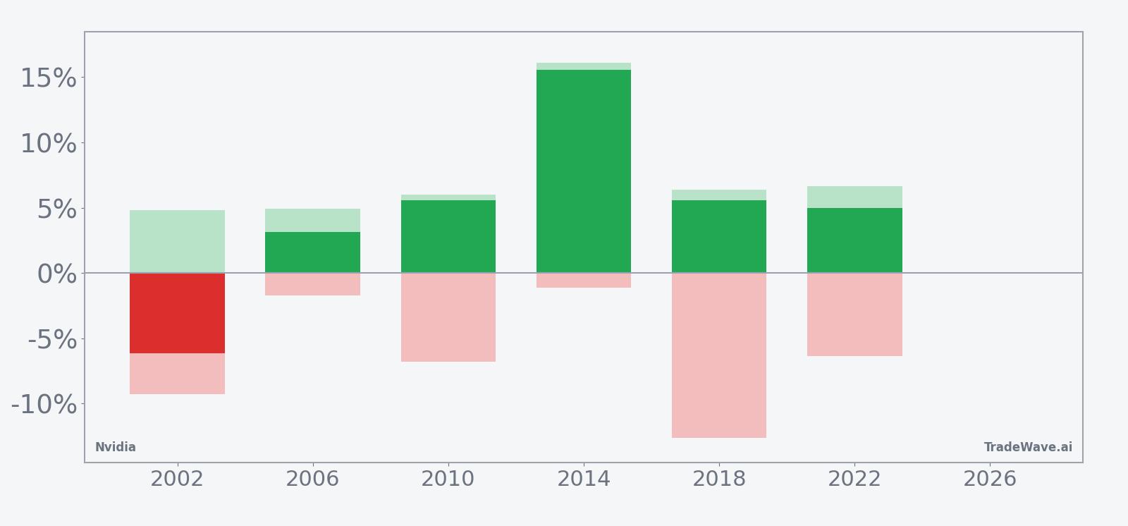 Nvidia per-year net returns with maximum favorable and adverse excursions in the 14-day early-February midterm-year window