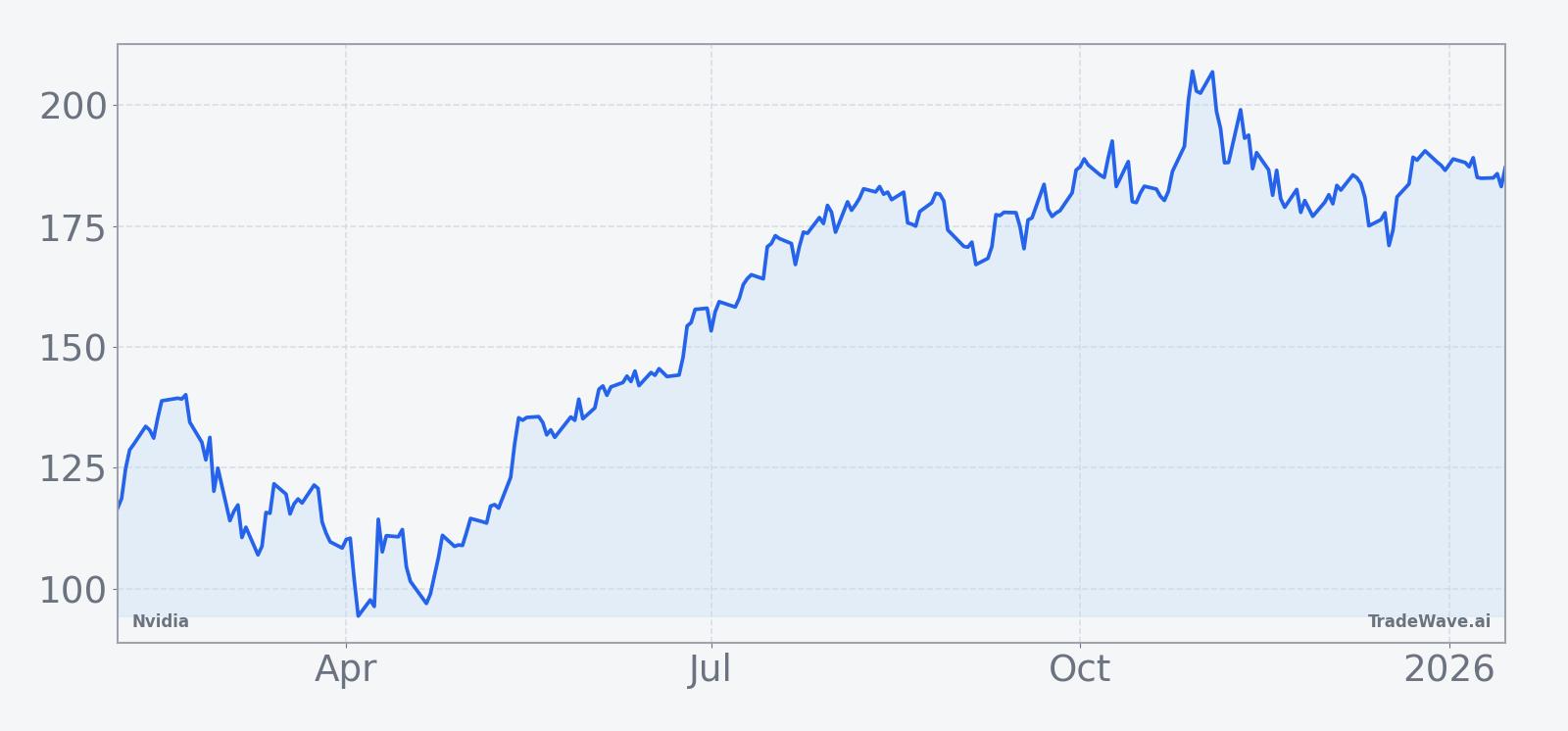 Nvidia (NVDA) price performance over the past 12 months