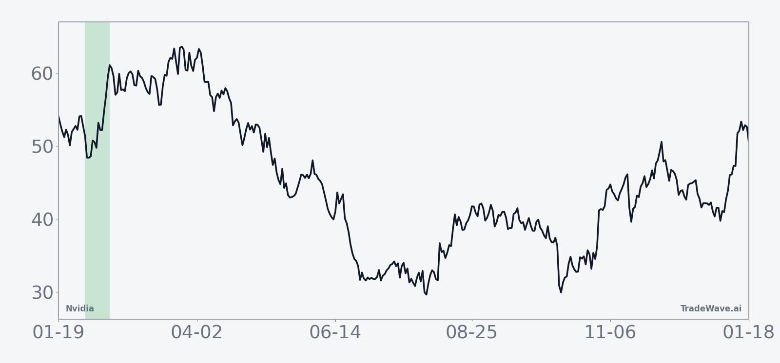 Historical average intraperiod path for Nvidia during the 14-day early-February midterm-year window