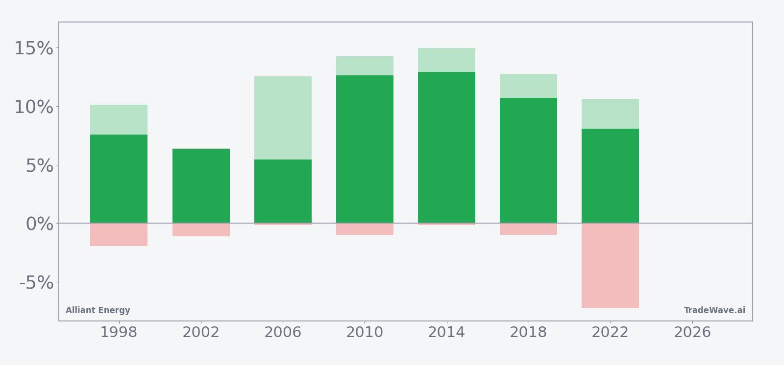 Alliant Energy seasonal window net returns with maximum favorable and adverse excursions