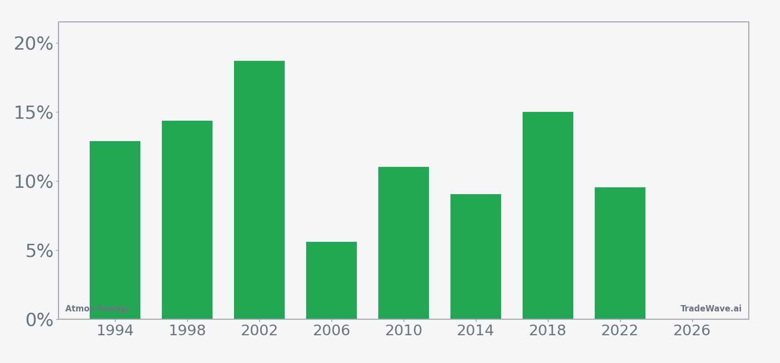 ATO Return Bars | Per-Year Net
