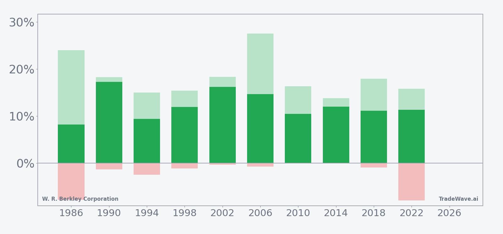 WRB per-year net returns with maximum favorable and adverse excursions in the seasonal window