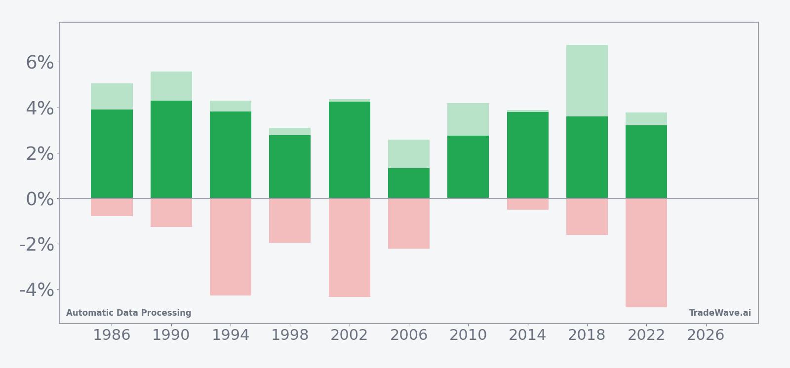 Automatic Data Processing net returns with maximum favorable and adverse excursions in the seasonal window