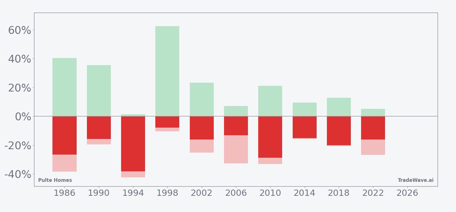 Per-year net returns with maximum favorable and adverse excursions for Pulte Homes in the seasonal window