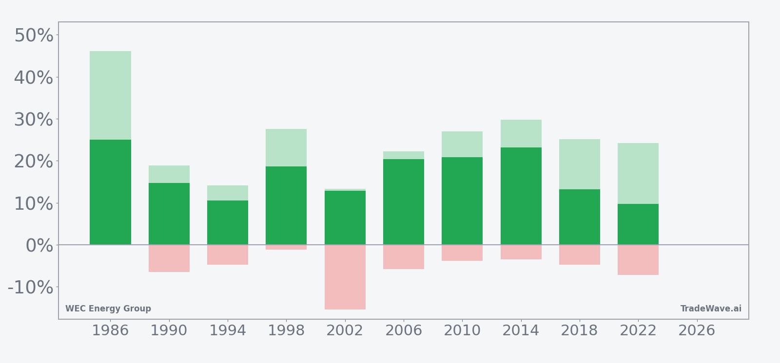 Net returns with maximum favorable and adverse excursions for WEC in the seasonal window