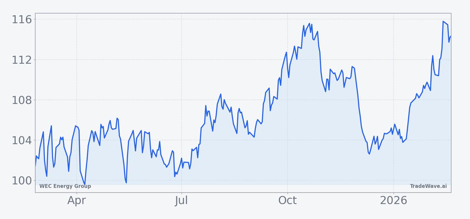 WEC Energy Group price performance over the past 12 months