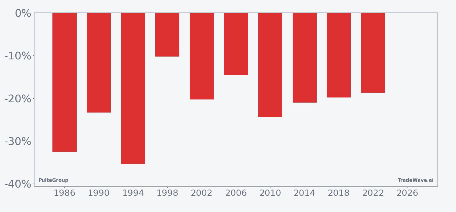 PulteGroup seasonal window per-year net returns in midterm election years