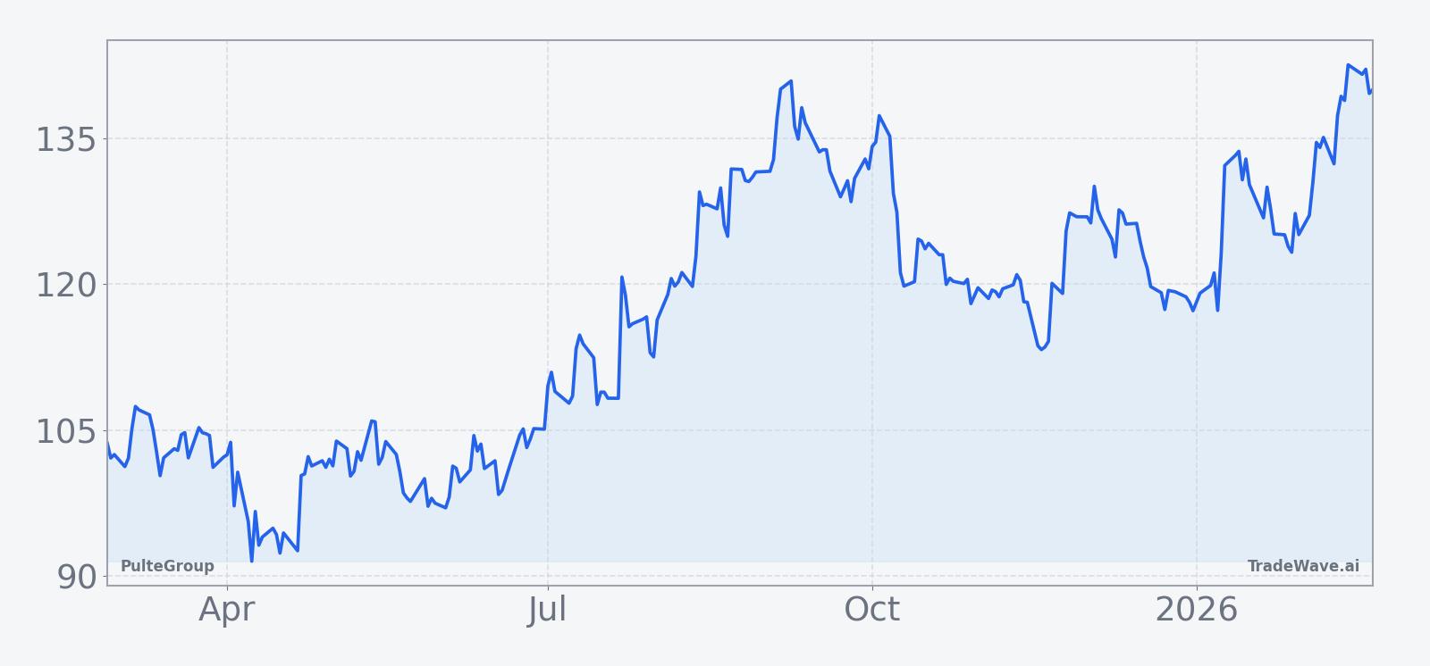PulteGroup share price over the past 12 months