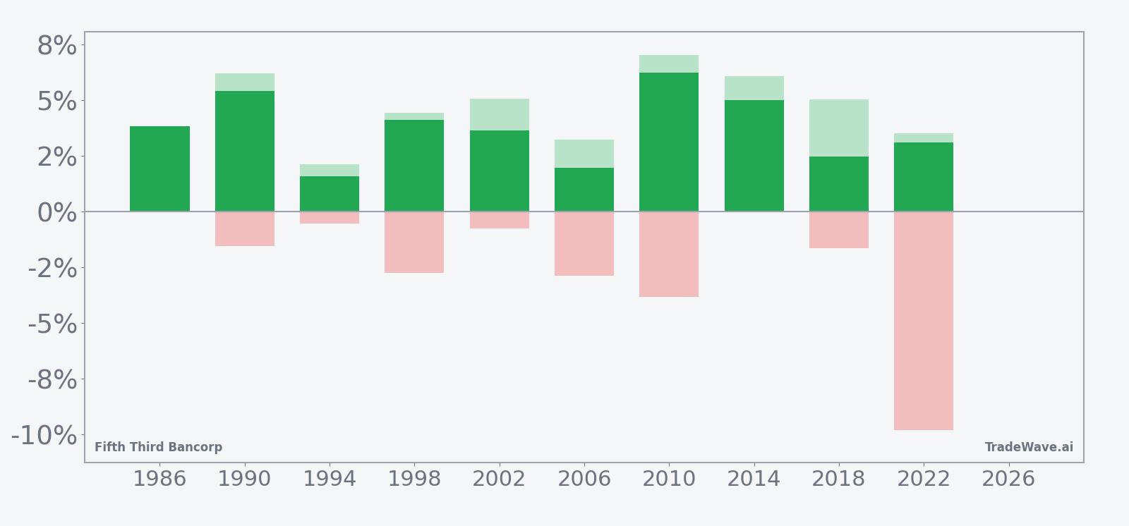 Per-year net returns with maximum favorable and adverse excursions for FITB in the seasonal window