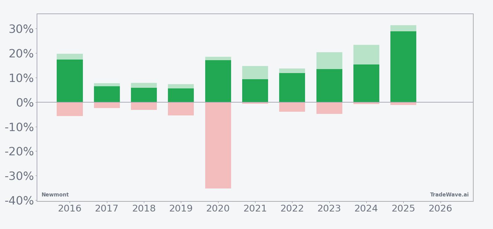 Newmont per-year net returns with peak favorable and worst adverse moves in the 40-day window